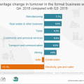Formal business turnover climbs by 5,5%