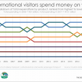 How do tourists spend their money?