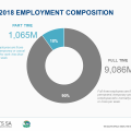 SA formal sector jobs increased in the fourth quarter of 2018