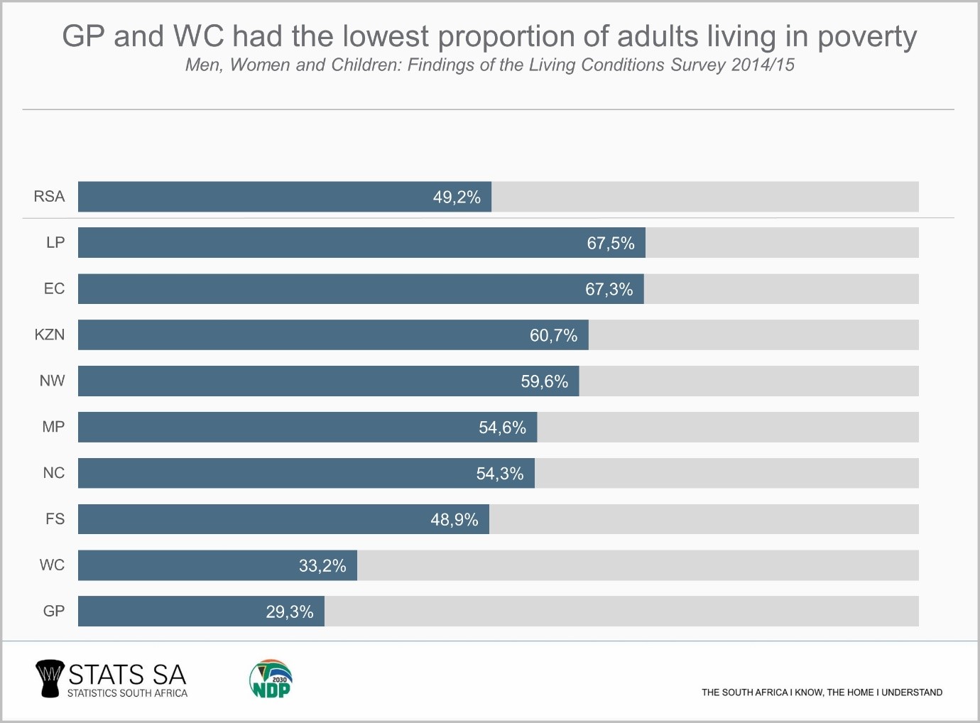 Five Facts About Poverty In South Africa Statistics South Africa