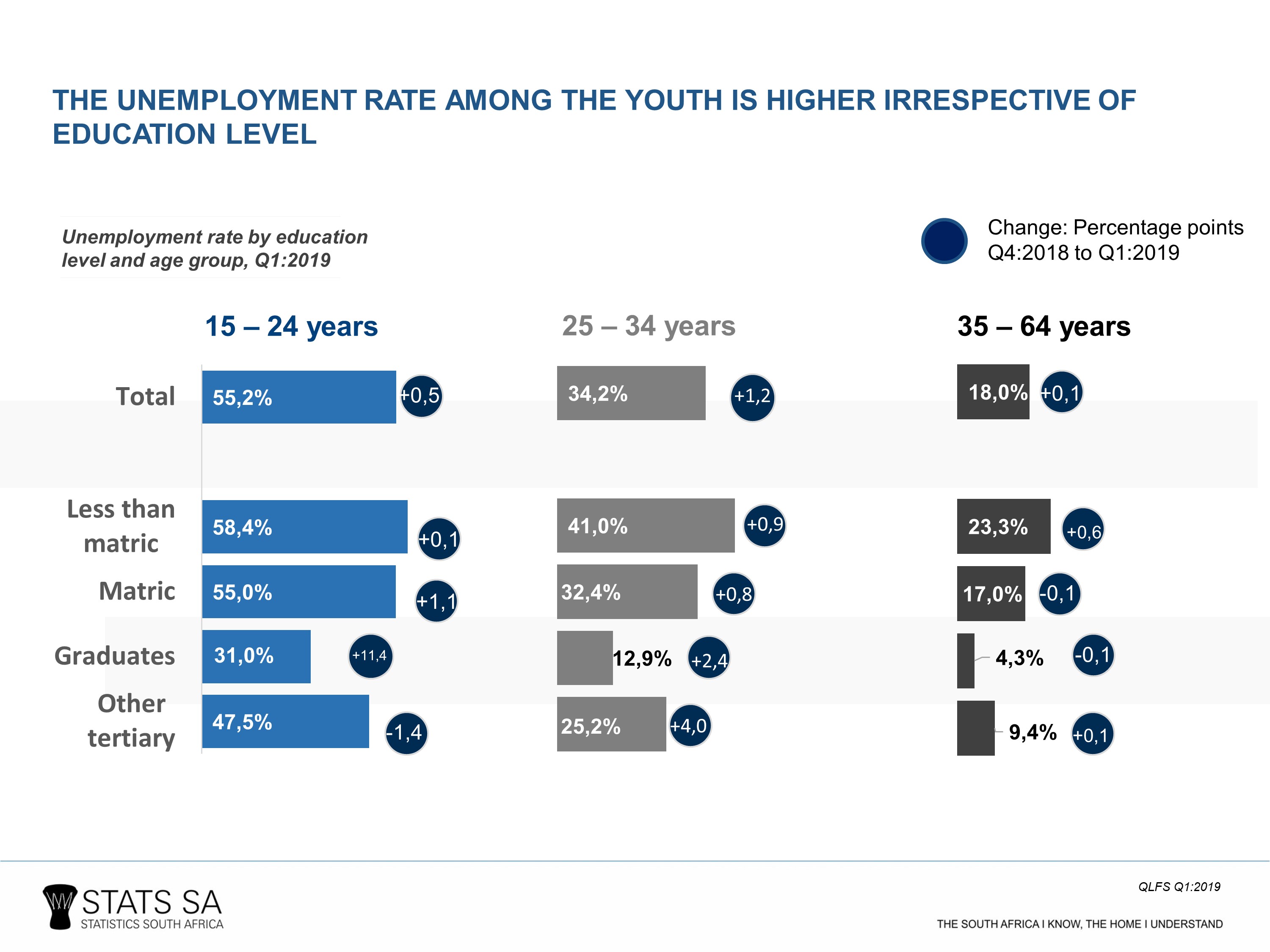 Youth graduate unemployment rate increases in Q1 2019 Statistics