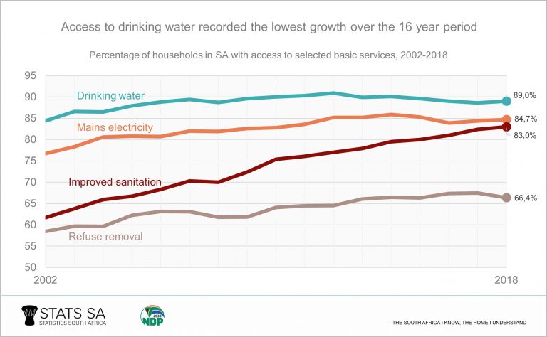 Household access to services stabilised | Statistics South Africa