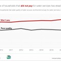 Household access to services stabilised