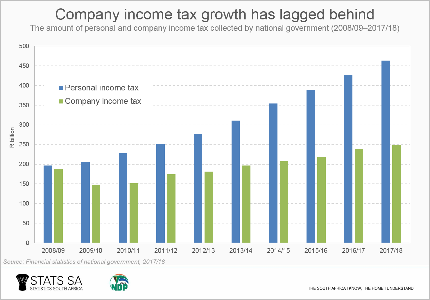 A Breakdown Of The Tax Pie Statistics South Africa