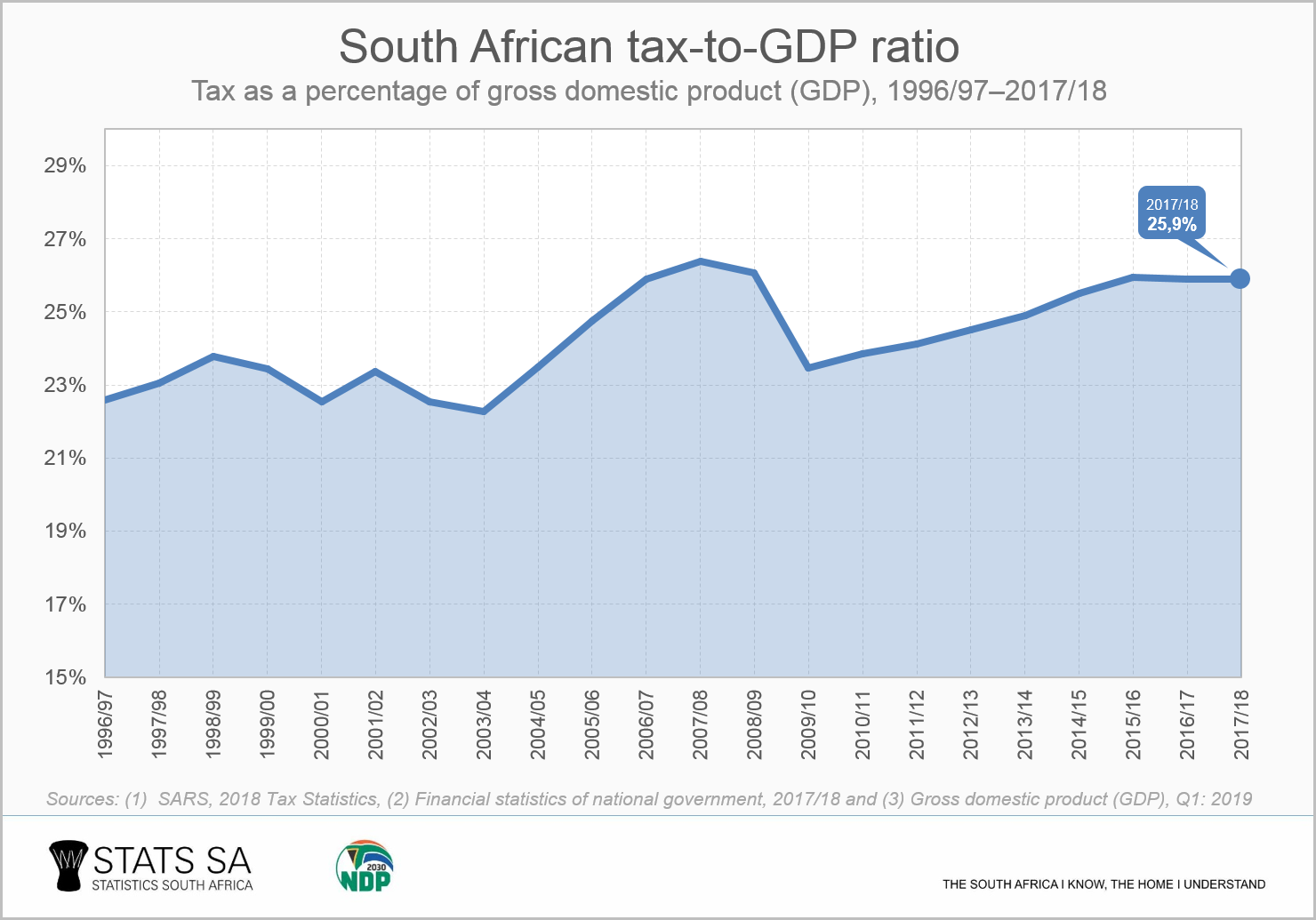 How Much Tax Money Is There Per Year In Sa Davis Thaverom67