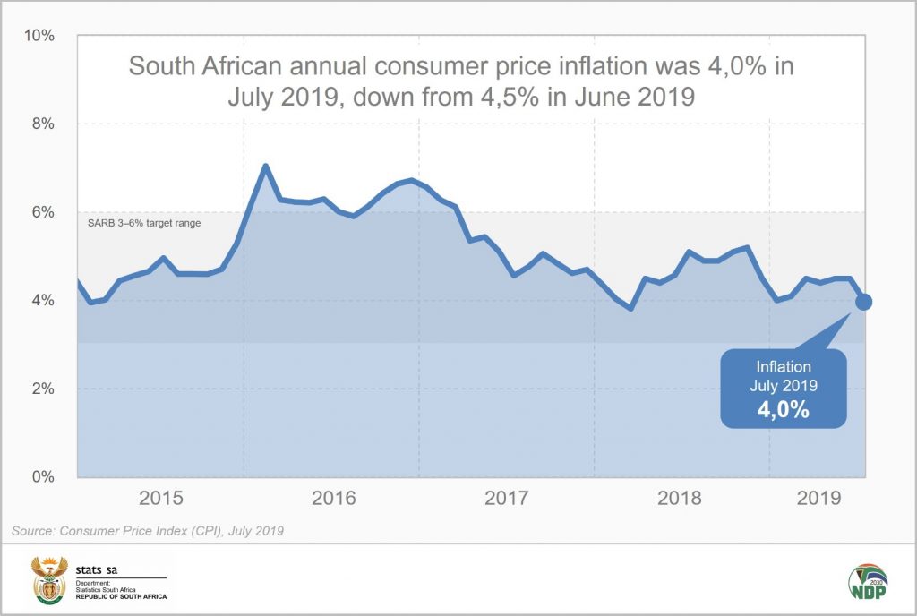 Inflation Dips Lower In July | Statistics South Africa