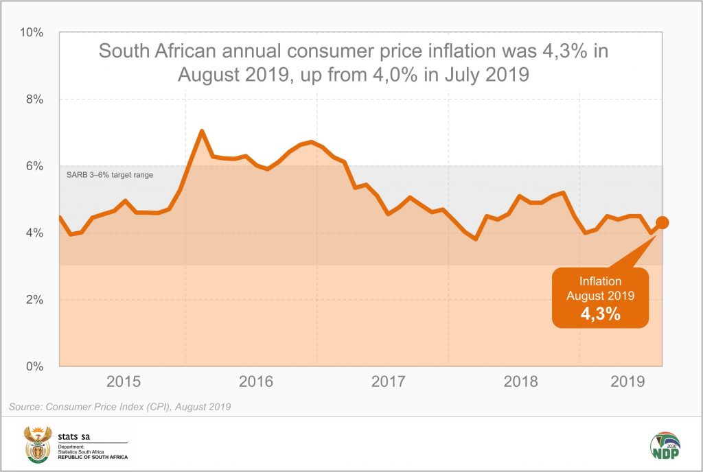 CPI inflation edges up in August Statistics South Africa