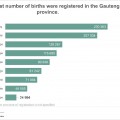 More than 1 million births registered in 2018