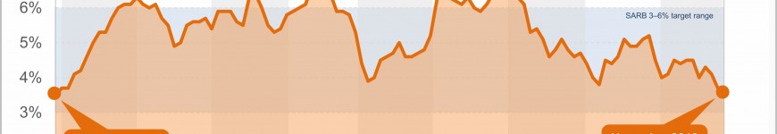 Inflation continues to edge lower