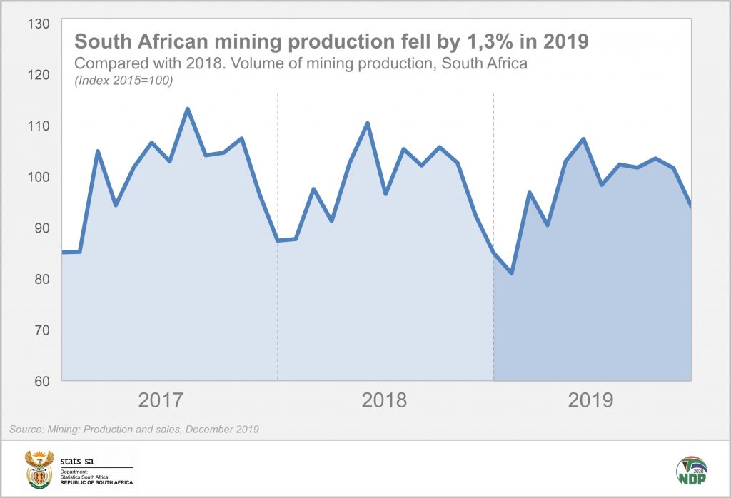 Mining Loses Shine For The Second Year In A Row | Statistics South Africa