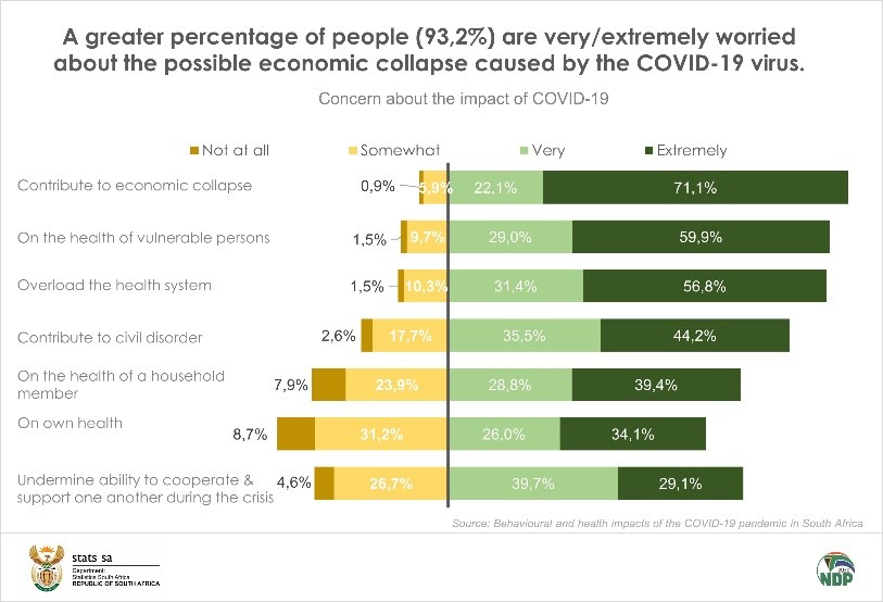 COVID 19 Greater Concern About Economic Collapse Than Health 