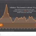 Inflation the lowest in almost 15 years