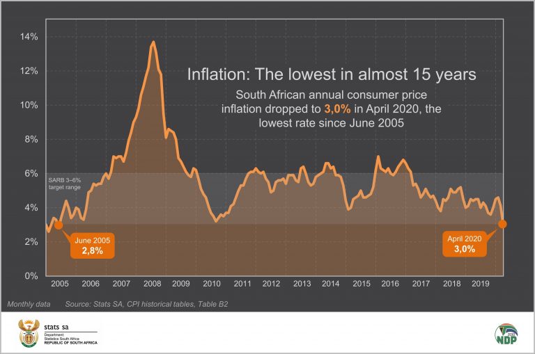 Inflation the lowest in almost 15 years Statistics South Africa