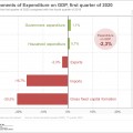 GDP falls by 2,0%