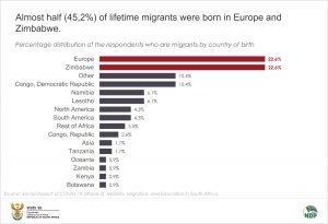 Migrants by country of birth for data story