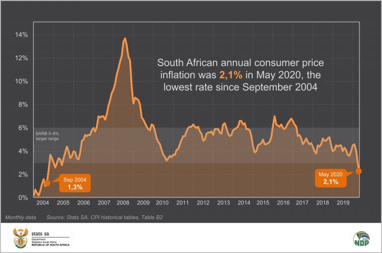 CPI inflation slows to 2,1 in May Statistics South Africa