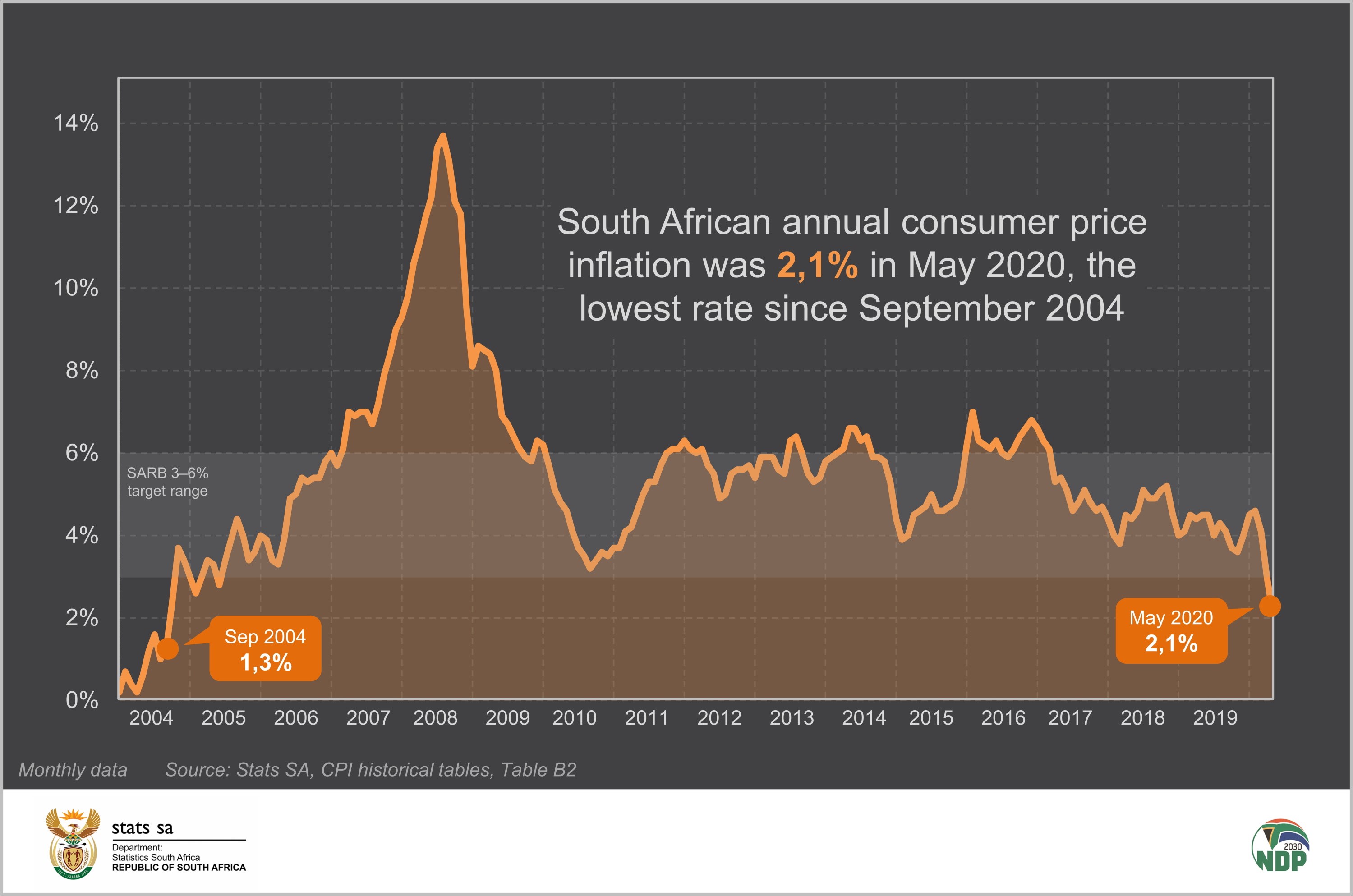 CPI Inflation Slows To 2 1 In May Statistics South Africa