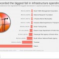 Public-sector infrastructure investment falls for a third year