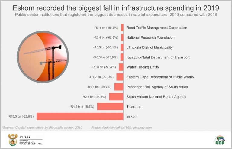 public-sector-infrastructure-investment-falls-for-a-third-year