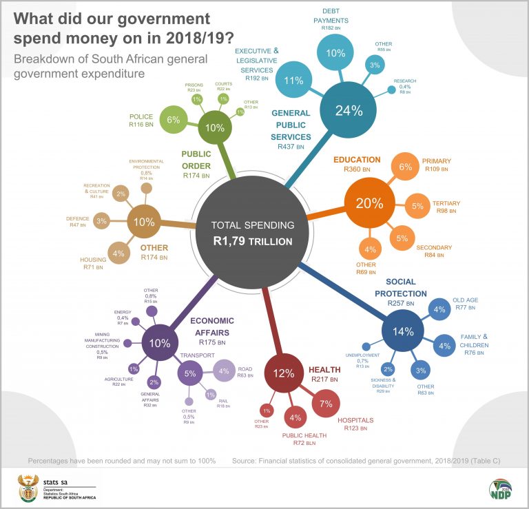 What does government spend money on? | Statistics South Africa