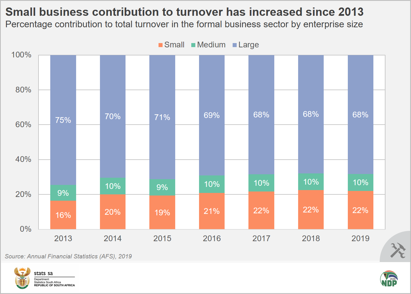 Three Facts About Small Business Turnover In South Africa Statistics 