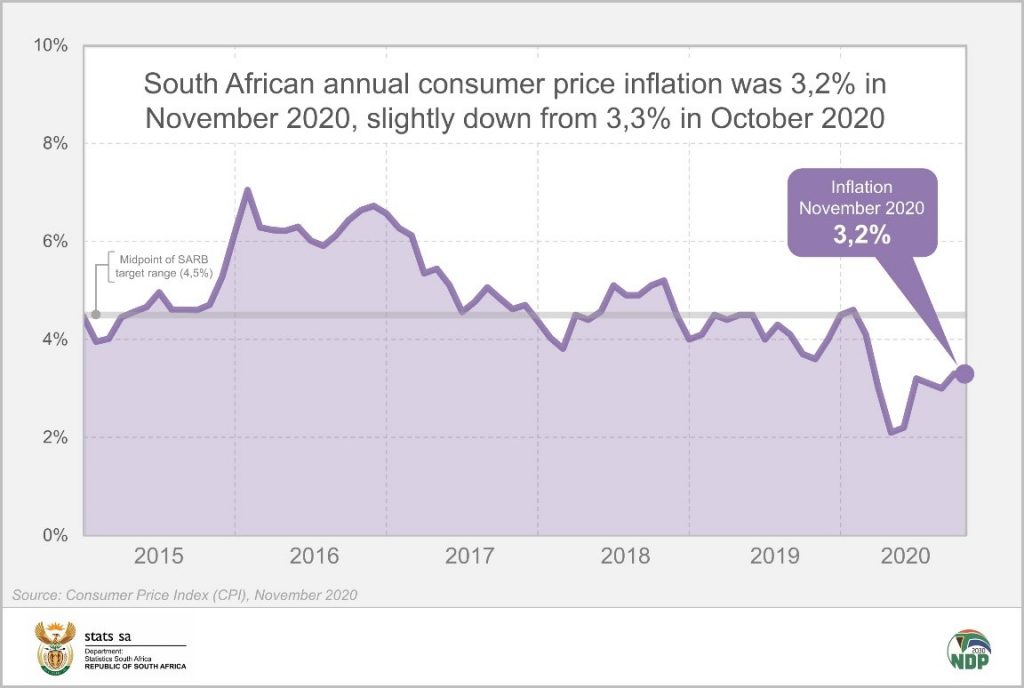 Consumer inflation dips slightly lower to 3,2 Statistics South Africa