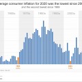 Inflation for 2020 was the lowest in 16 years and the second lowest in 51 years