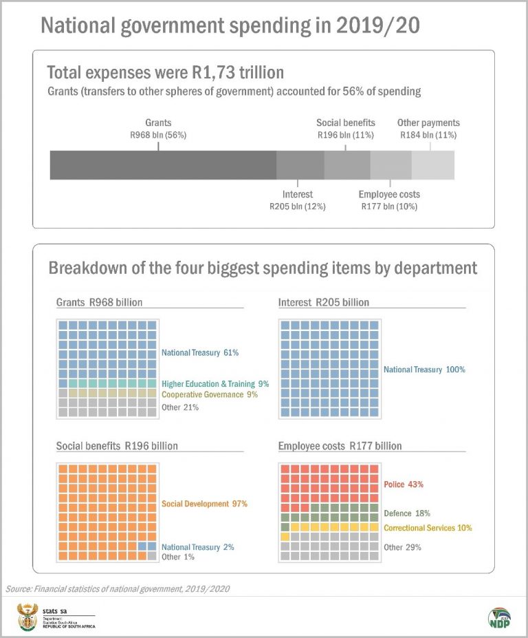 a-breakdown-of-national-government-spending-in-2019-20-statistics