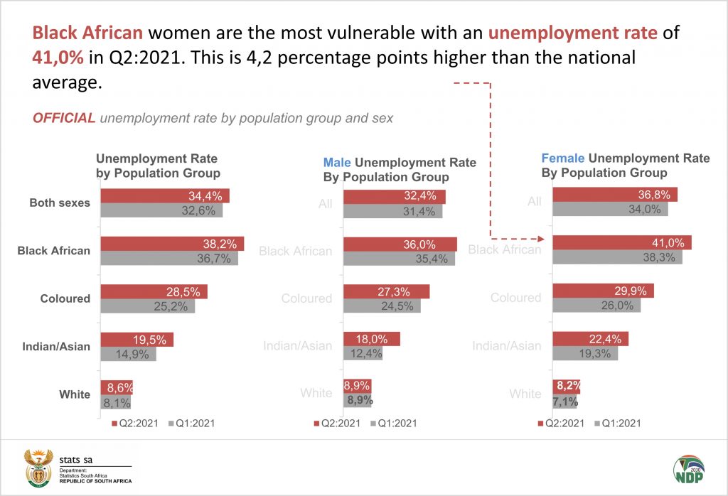 south-african-labour-market-is-more-favourable-to-men-than-women