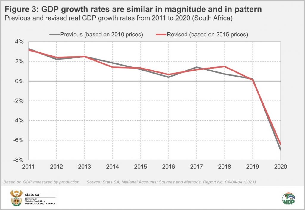 A New And Improved Gdp Is Here! 