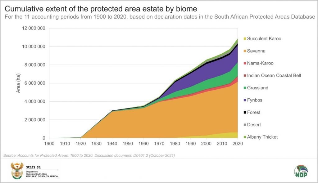 The nature of South Africa’s protected area estate | Statistics South ...