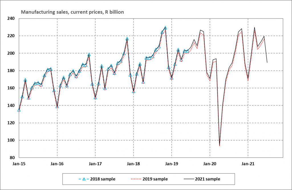 New samples for monthly business cycle indicators | Statistics South Africa