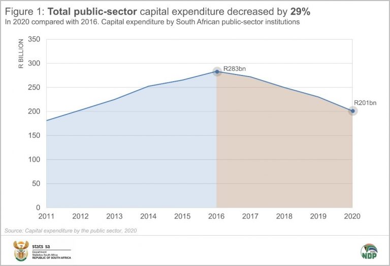 The decline in public-sector infrastructure spending | Statistics South