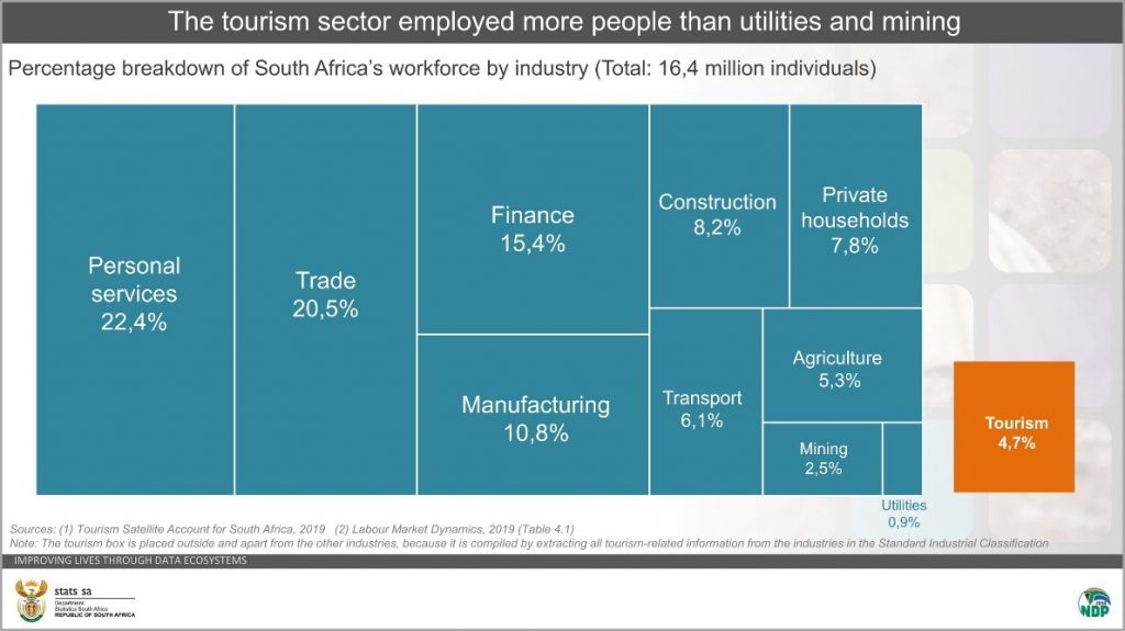 Tourism in South Africa: a pre-COVID-19 benchmark | Statistics South Africa