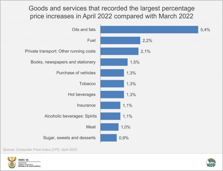 Annual consumer inflation holds steady in April Statistics South Africa