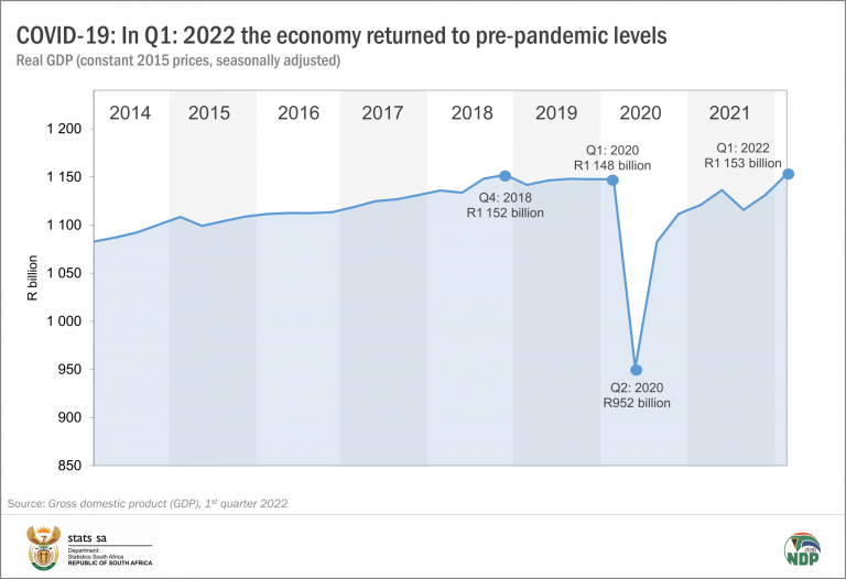 After two years, GDP returns to prepandemic levels Statistics South