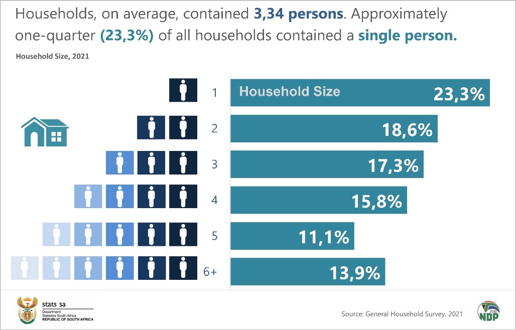 What Do South African Households Look Like Statistics South Africa