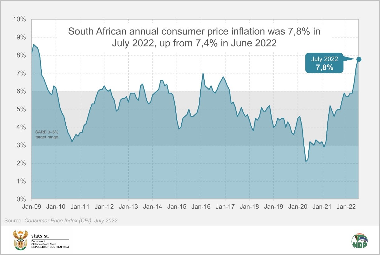 Consumer Inflation Accelerates To 7 8 Statistics South Africa