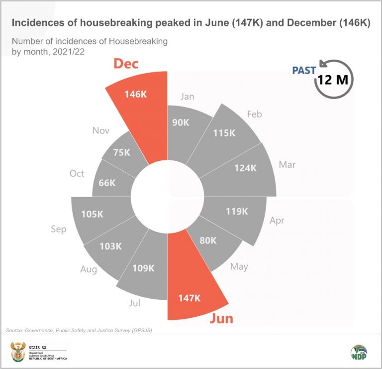 Experience Of Crime In SA Increased Over The 2021 22 Period   Crime1 768x741 