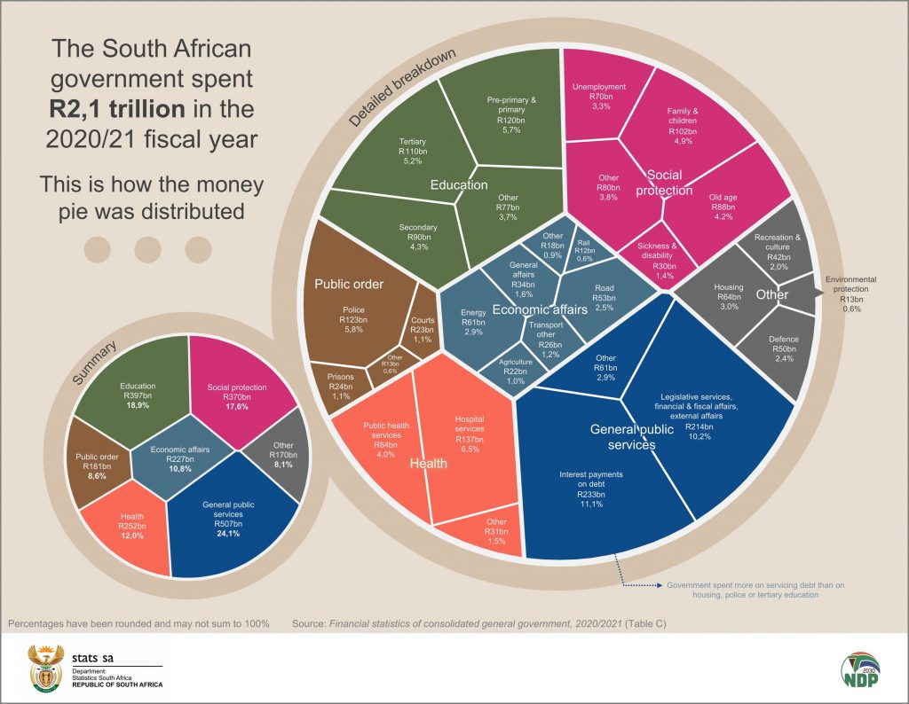 Government Spending Breaches R Trillion Statistics South Africa