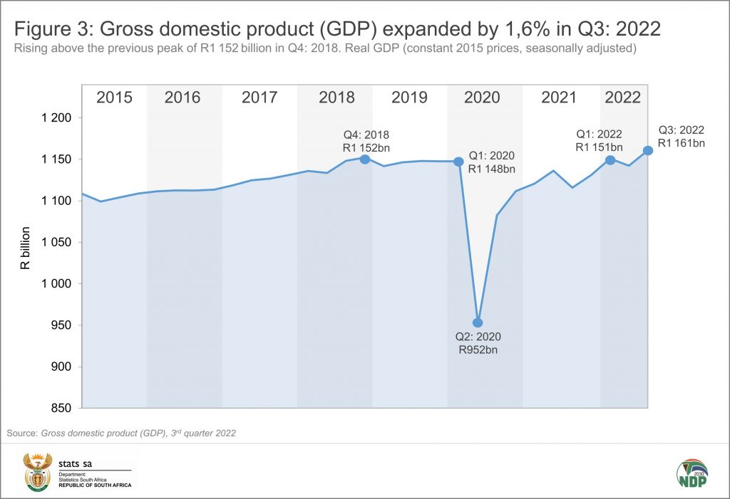 South African GDP grows by 1,6 Statistics South Africa