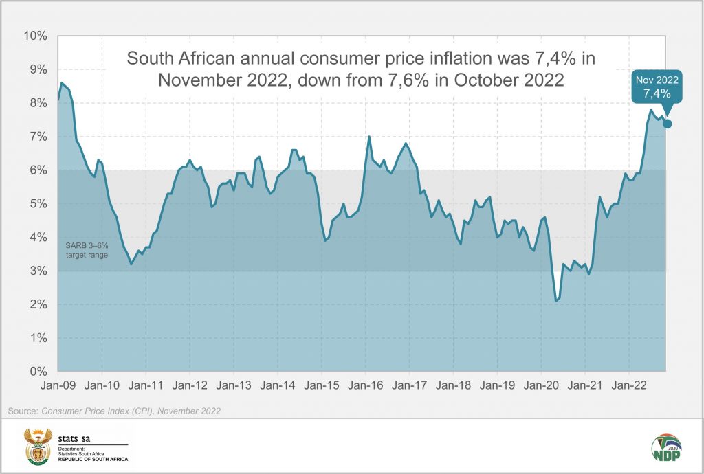 Inflation softens to 7,4 Statistics South Africa