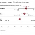 Marriages on the decline in South Africa