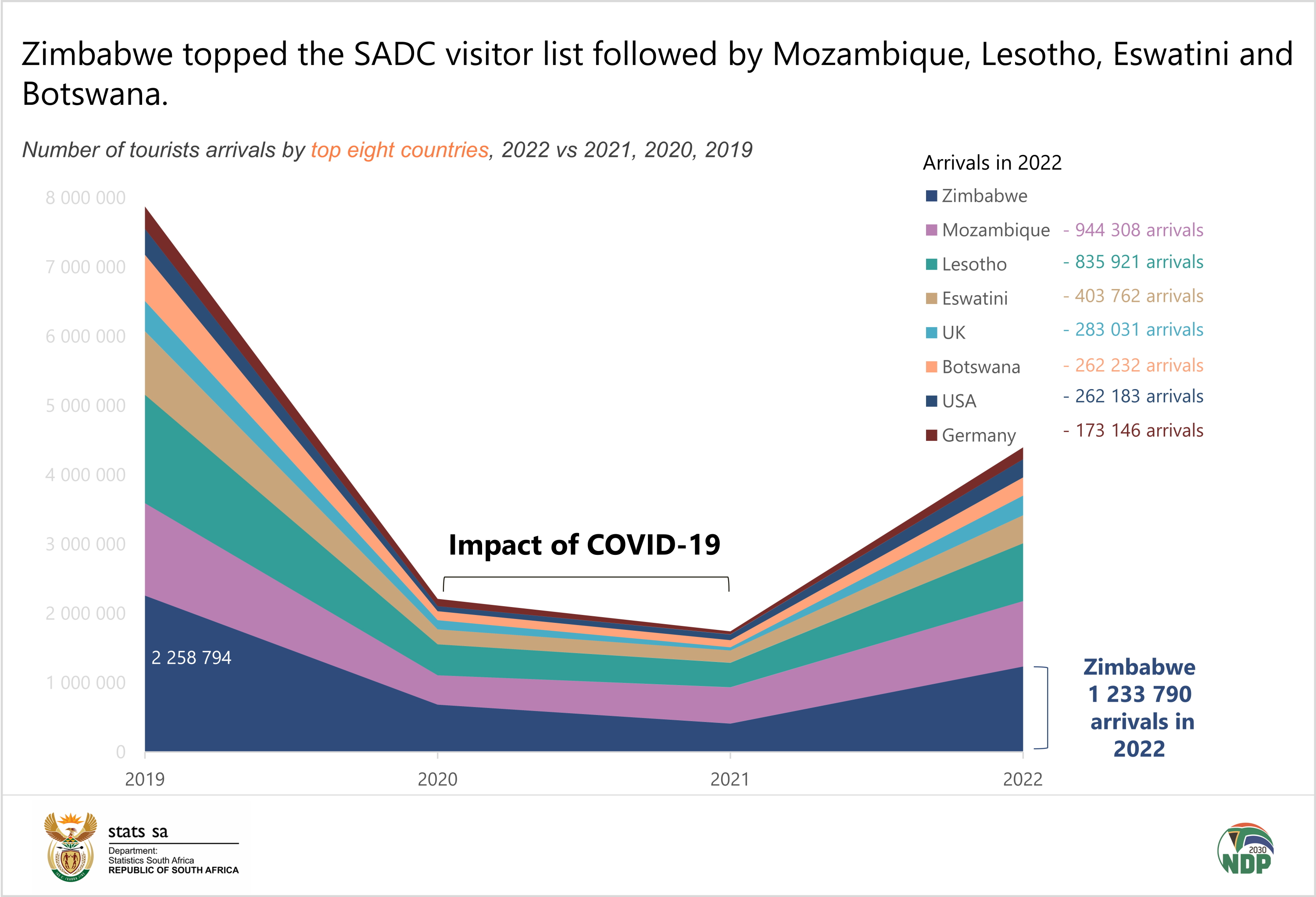 tourism statistics south africa 2022