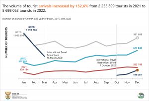 Tourists by month and year of travel final