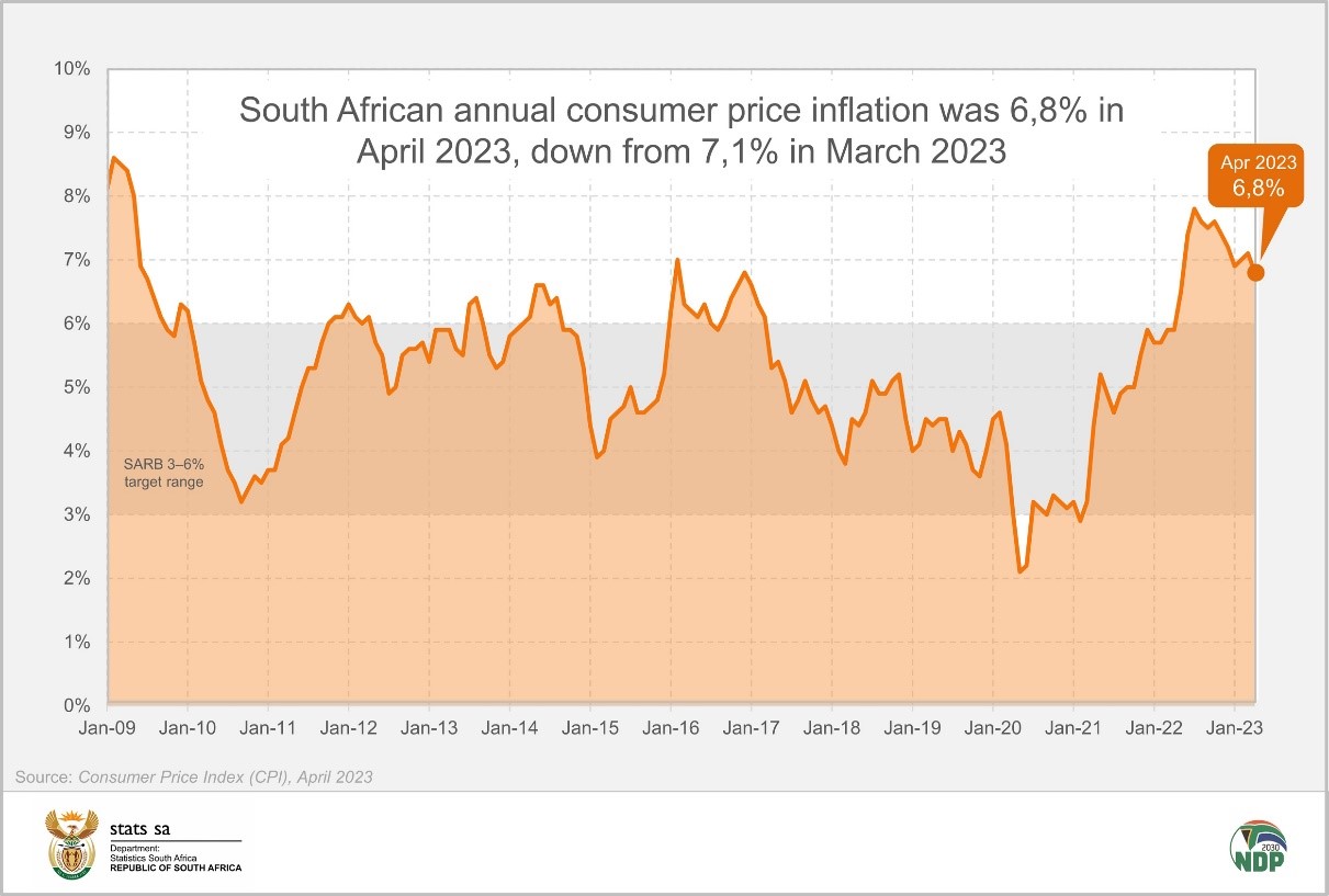 Inflation eases to 11month low Statistics South Africa