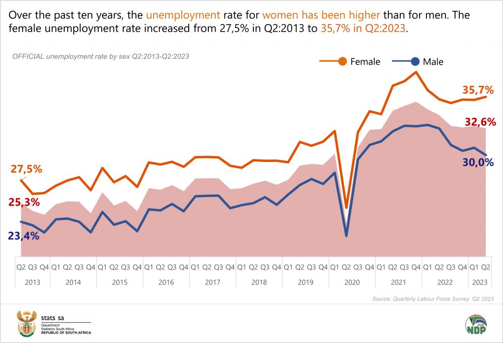 Equality in the job market still eludes women in SA Statistics South