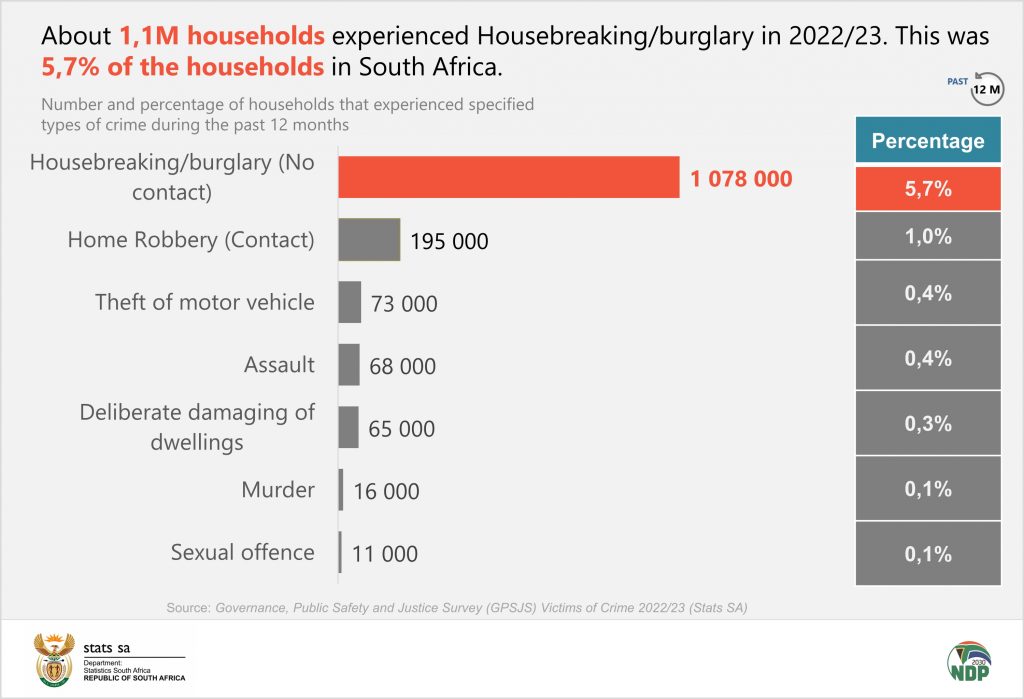 Crime In South Africa Up In 202223 Statistics South Africa 4751