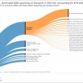 EBA spending on transport increases in 2021/22