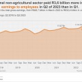 Jobs in the non-agricultural sector rise in the second quarter of 2023